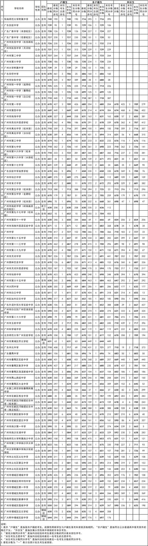 2022年广州中考分数线出炉,广州2022年中考分数