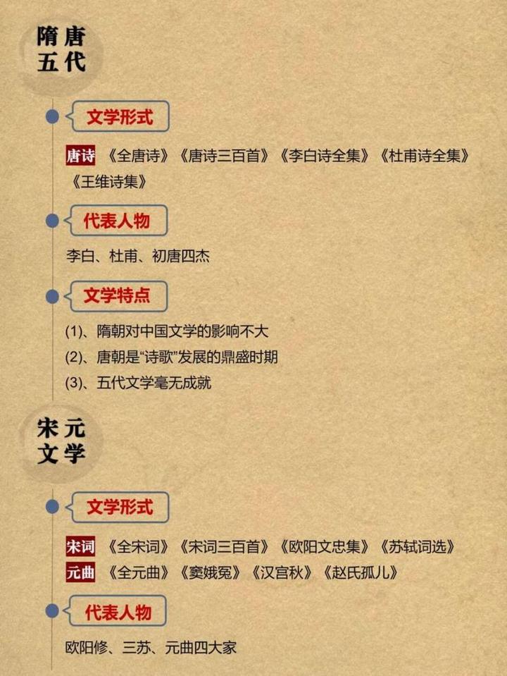 中国文学史,中国文学发展史