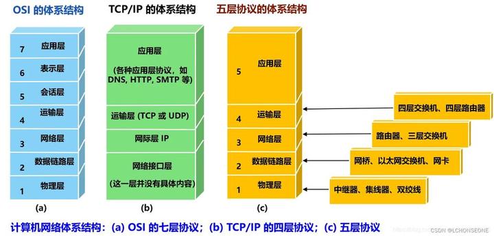 ctcp,Internet上各种网络和各种不同计算机间相互通信的基础是（ ）协议。